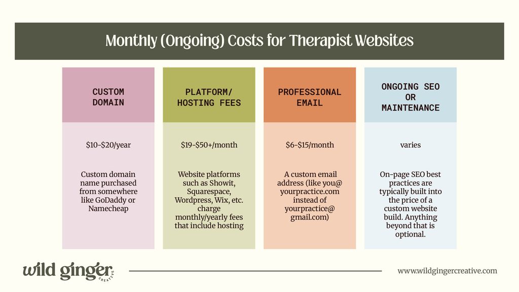 Table showing monthly (ongoing) costs for therapist websites including custom domain, hosting fees, professional email, and SEO.