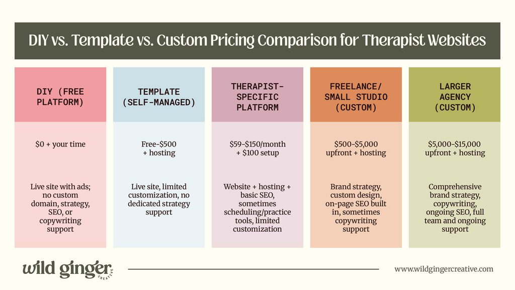 Table graphic showing price comparison for therapist website options, including DIY vs. template vs. custom design